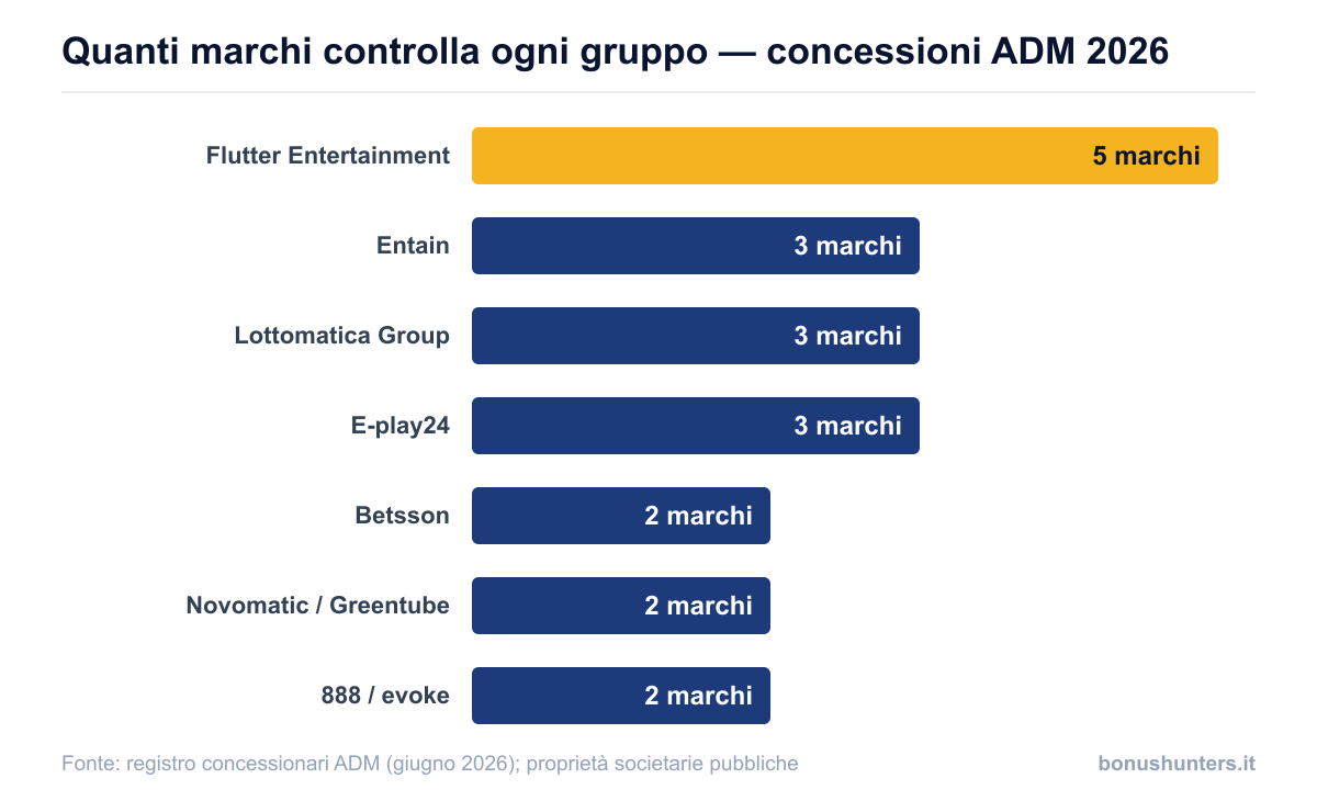 Quanti marchi controlla ogni gruppo proprietario tra le concessioni ADM mappate nel 2026: Flutter 5, Entain 3, Lottomatica 3, E-play24 3, Betsson 2, Novomatic 2, 888 2
