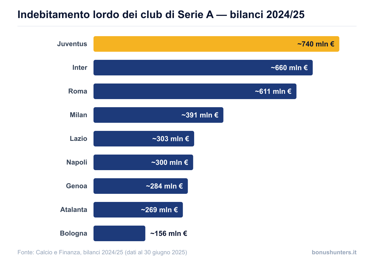 Indebitamento lordo dei club di Serie A nei bilanci 2024/25: Juventus ~740 milioni, Inter ~660, Roma ~611, Milan ~391, Lazio ~303, Napoli ~300