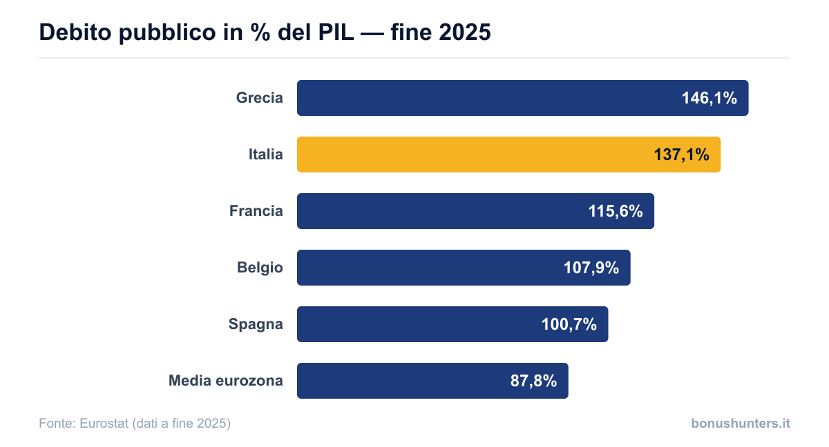 Debito pubblico in percentuale del PIL a fine 2025: Grecia 146,1%, Italia 137,1%, davanti a Francia, Belgio e Spagna