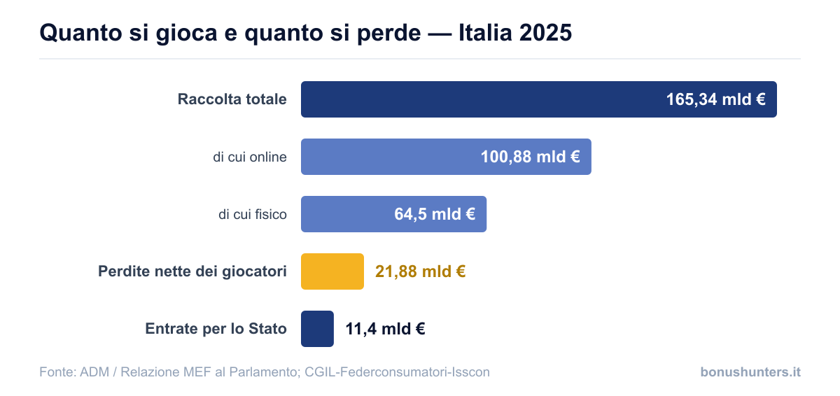 Quanto si gioca e quanto si perde in Italia nel 2025: raccolta 165,34 miliardi, perdite nette 21,88 miliardi
