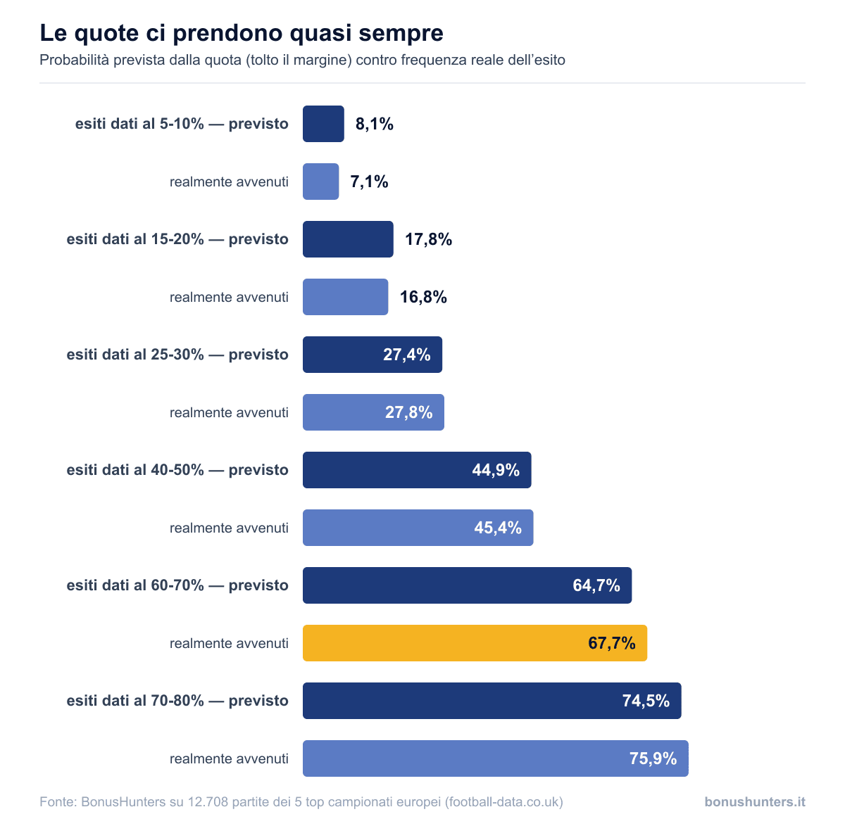 Immagine per l'articolo: L'AI può battere le quote dei bookmaker? Cosa dicono 12.708 partite